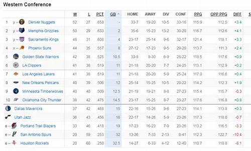 nba排名西部排名去哪里了_nba,西部排名