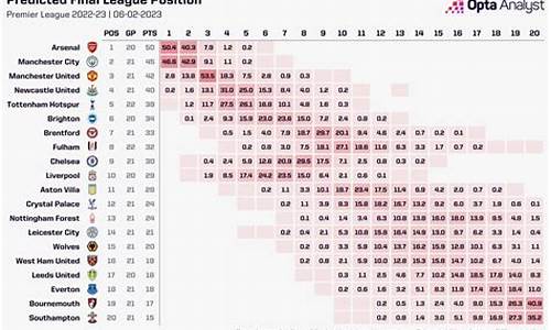 英超最新前六概率表_英超前6名
